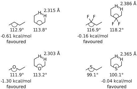 anti-butane, C1-C2-C3 = 112.9deg, -0.61 kcal/mol fav; gauche-butane, C1-C2-C3, 113.8deg, H-H = 2.315 ang, disfav.  anti-2,2-difluorobutane, C1-C2-C3 = 116.9deg, -0.16 kcal/mol fav; gauche-2,2-difluorobutane, C1-C2-C3 = 118.2deg, H-H = 2.386 ang, disfav.  anti-ethylmethylether, C1-O-C2 = 113.2deg, -1.30 kcal/mol fav; gauche-ethylmethylether, C1-O-C2 = 111.9deg, 2.303 ang, disfav.  anti-ethylmethylsulfide, C1-S-C2 = 100.1 deg, disfav; gauche-ethylmethylsulfide, C1-S-C2 = 99.1 deg, H-H = 2.365 ang, -0.04 kcal/mol fav.